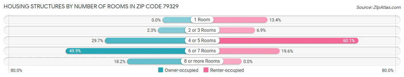 Housing Structures by Number of Rooms in Zip Code 79329