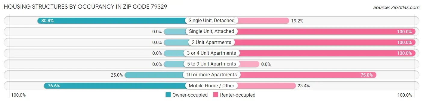 Housing Structures by Occupancy in Zip Code 79329