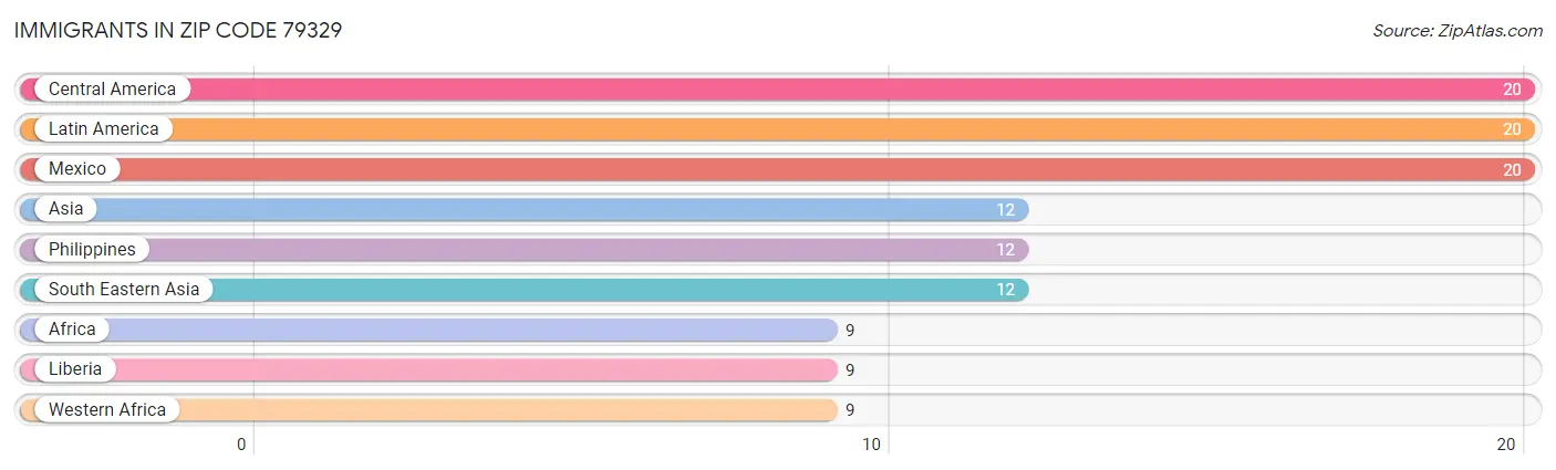 Immigrants in Zip Code 79329