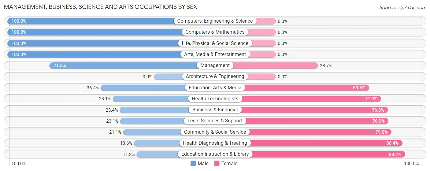 Management, Business, Science and Arts Occupations by Sex in Zip Code 79329