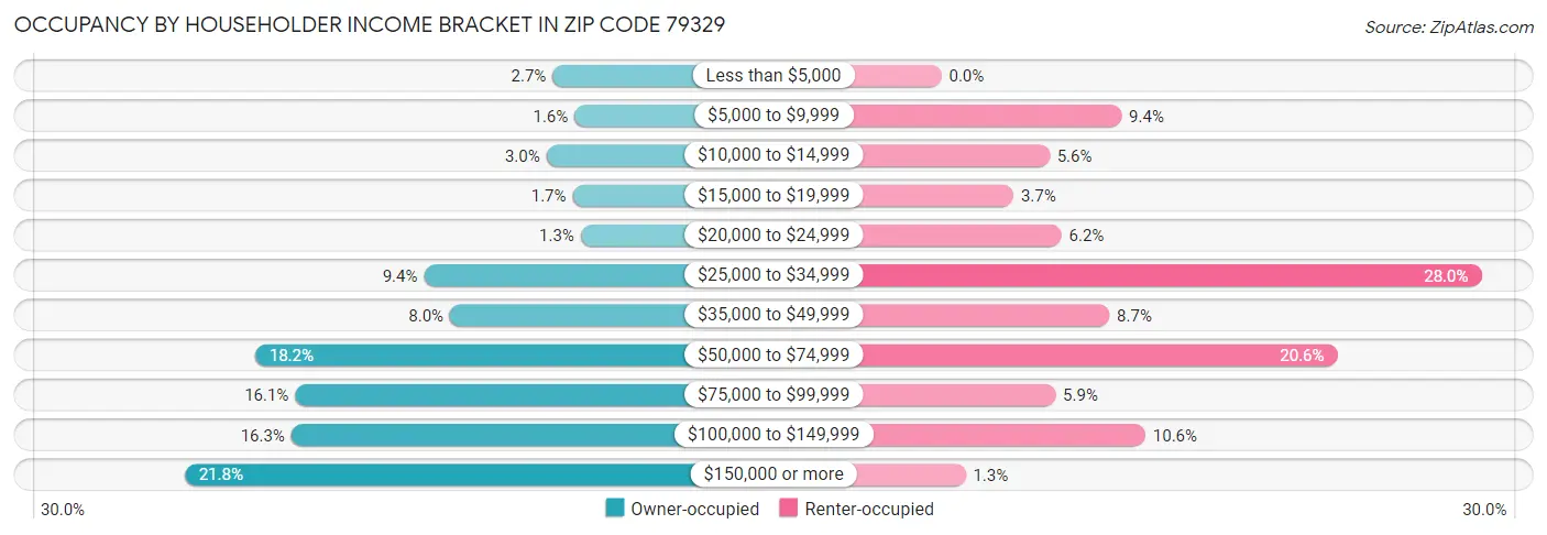 Occupancy by Householder Income Bracket in Zip Code 79329