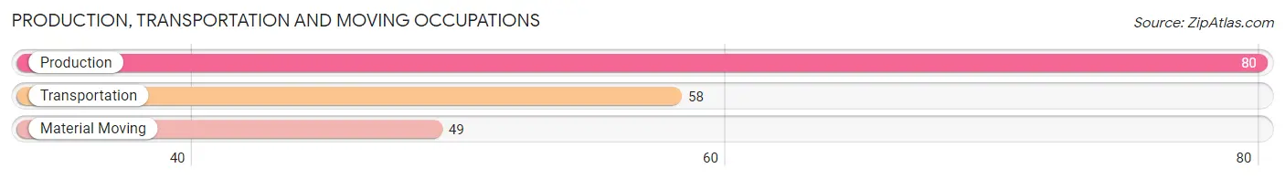 Production, Transportation and Moving Occupations in Zip Code 79329