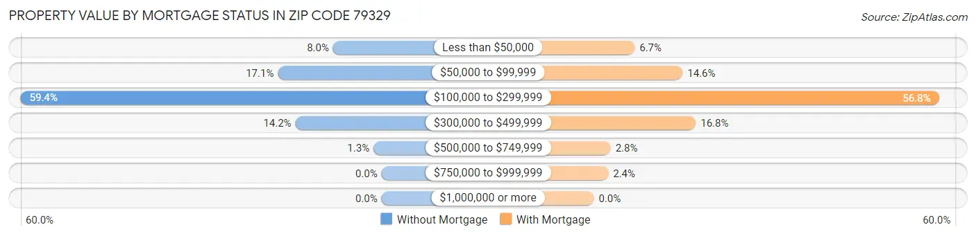 Property Value by Mortgage Status in Zip Code 79329