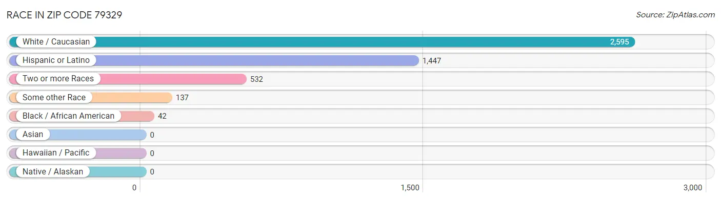 Race in Zip Code 79329
