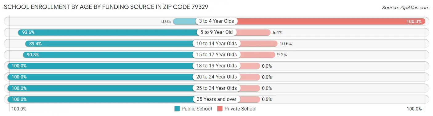 School Enrollment by Age by Funding Source in Zip Code 79329