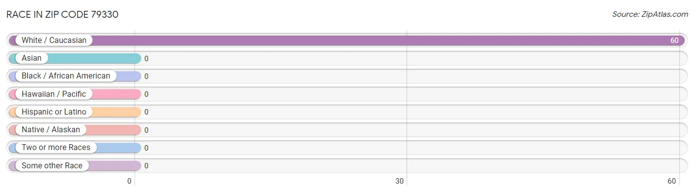 Race in Zip Code 79330