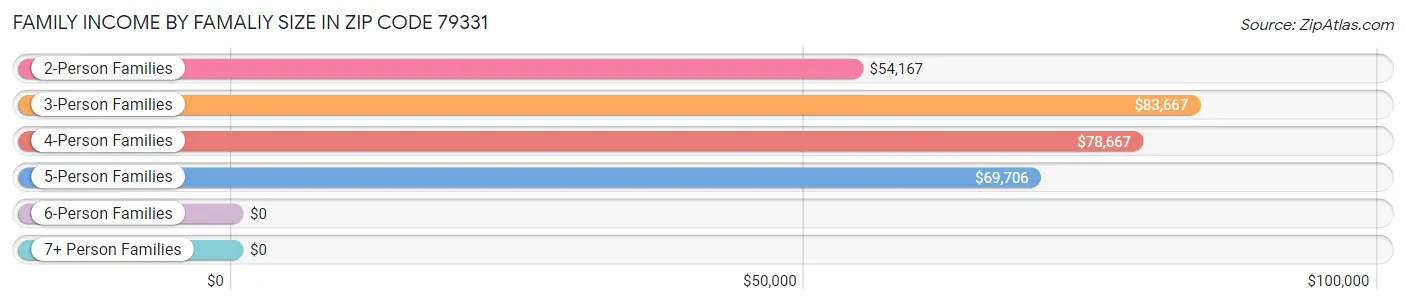 Family Income by Famaliy Size in Zip Code 79331