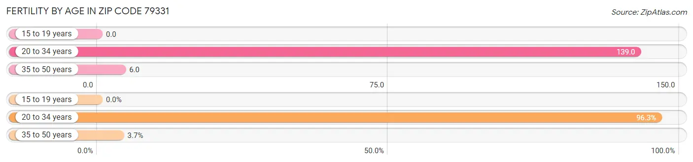 Female Fertility by Age in Zip Code 79331