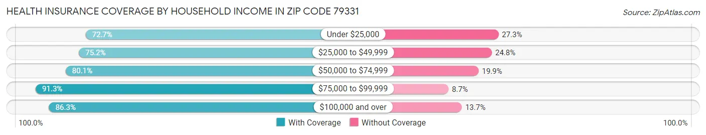 Health Insurance Coverage by Household Income in Zip Code 79331