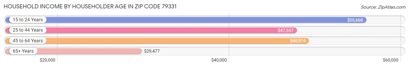 Household Income by Householder Age in Zip Code 79331