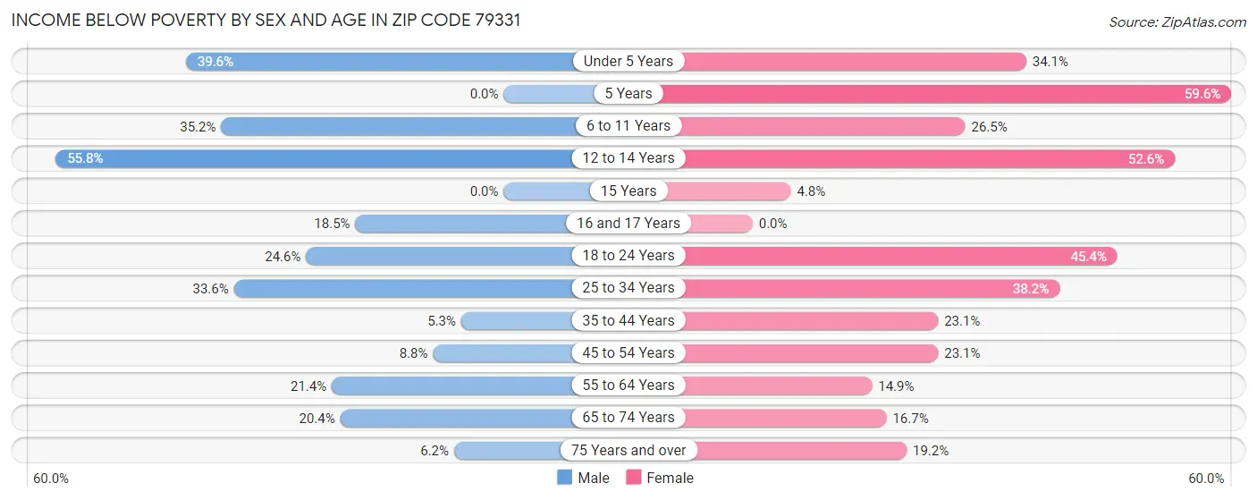 Income Below Poverty by Sex and Age in Zip Code 79331