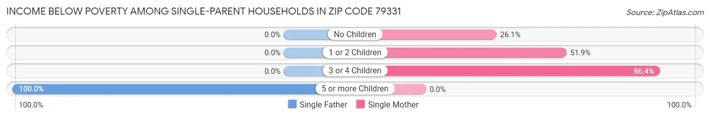 Income Below Poverty Among Single-Parent Households in Zip Code 79331