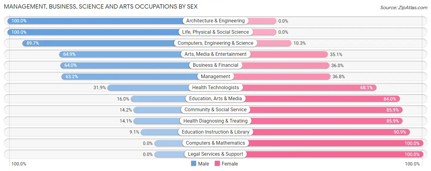 Management, Business, Science and Arts Occupations by Sex in Zip Code 79331