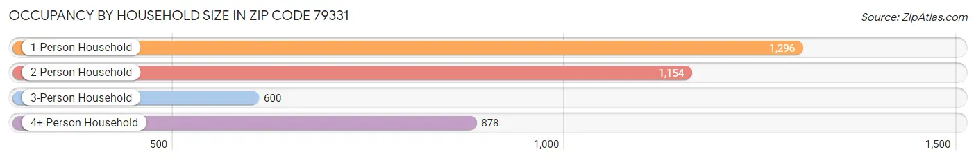 Occupancy by Household Size in Zip Code 79331