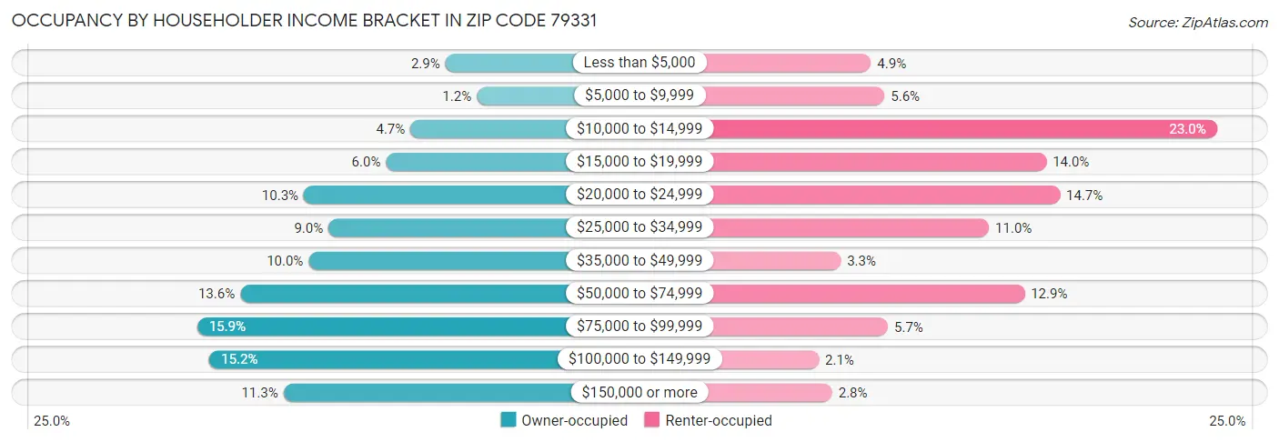 Occupancy by Householder Income Bracket in Zip Code 79331