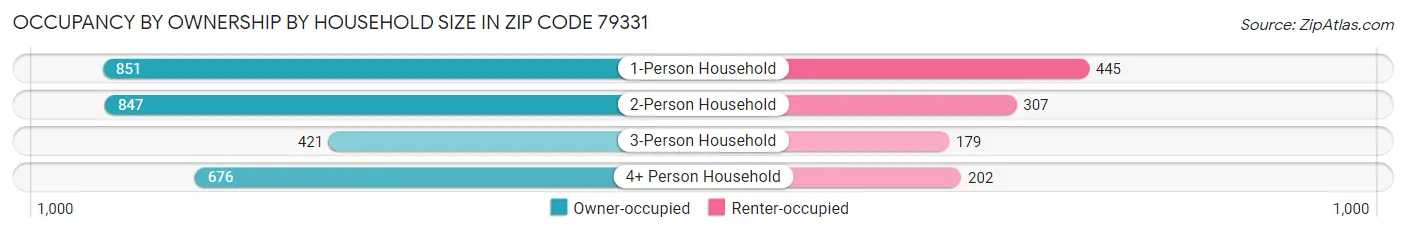 Occupancy by Ownership by Household Size in Zip Code 79331