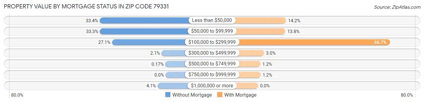 Property Value by Mortgage Status in Zip Code 79331