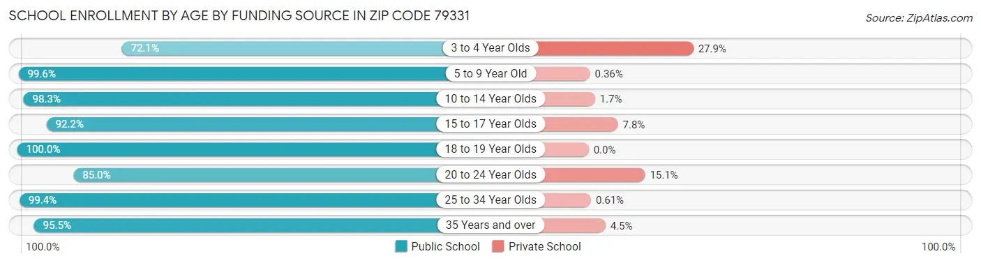 School Enrollment by Age by Funding Source in Zip Code 79331