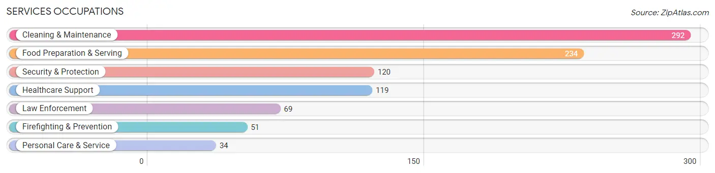 Services Occupations in Zip Code 79331