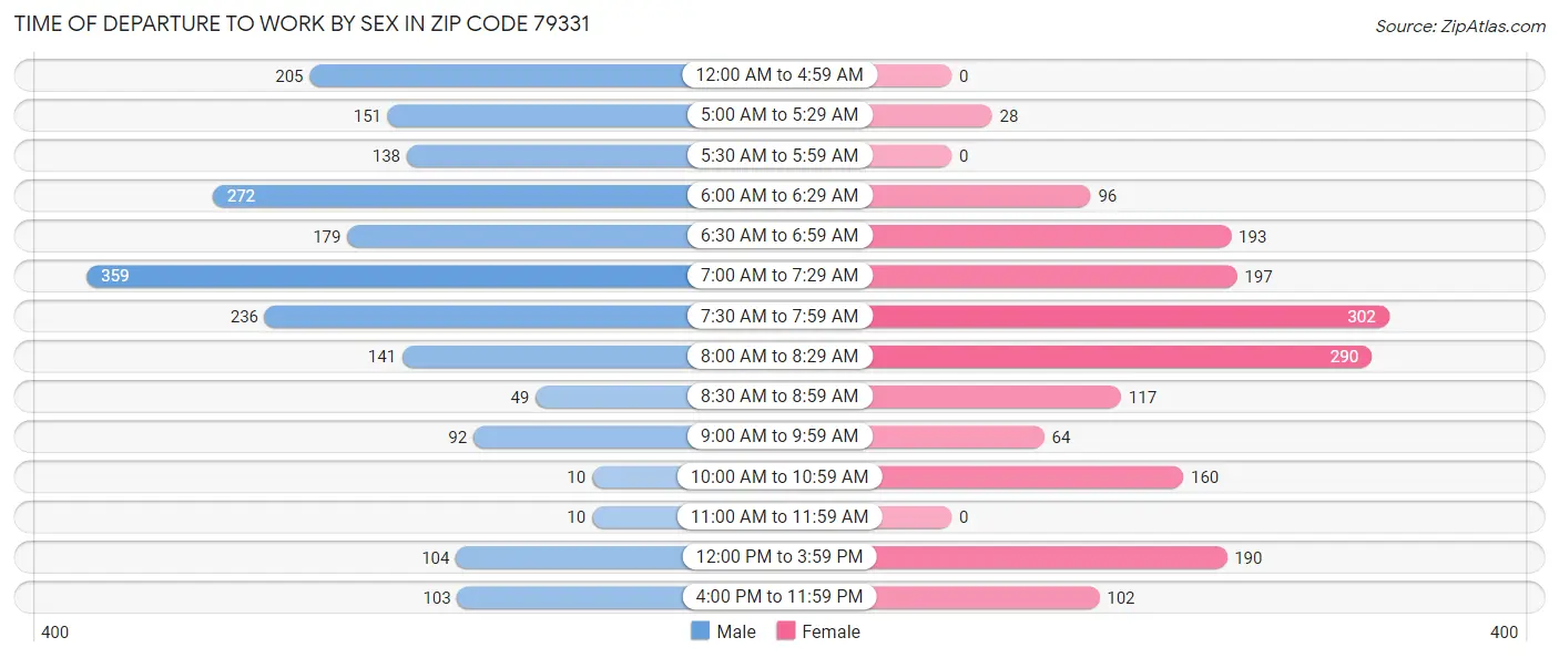 Time of Departure to Work by Sex in Zip Code 79331