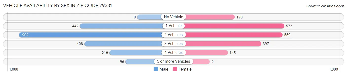 Vehicle Availability by Sex in Zip Code 79331