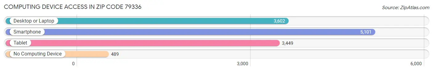 Computing Device Access in Zip Code 79336