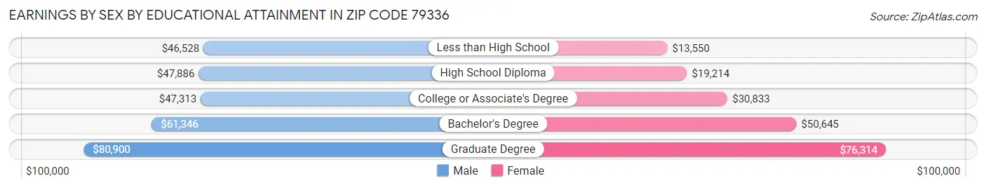 Earnings by Sex by Educational Attainment in Zip Code 79336