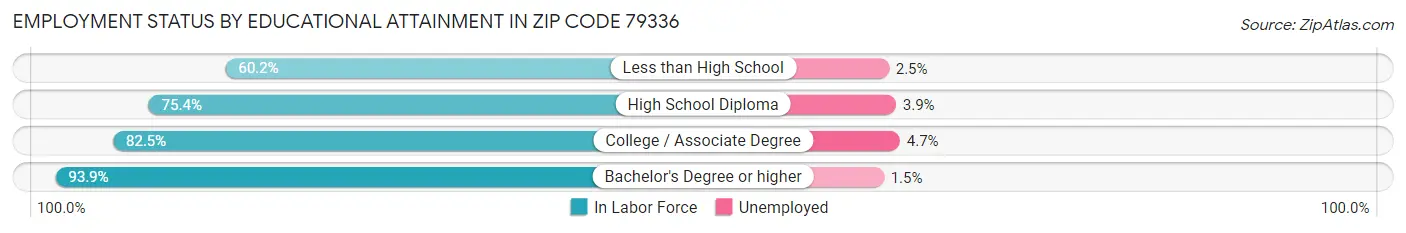 Employment Status by Educational Attainment in Zip Code 79336