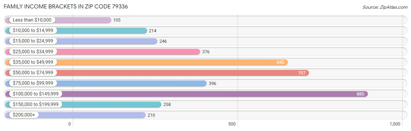 Family Income Brackets in Zip Code 79336