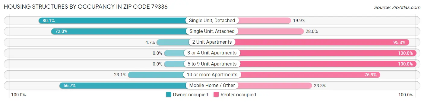 Housing Structures by Occupancy in Zip Code 79336