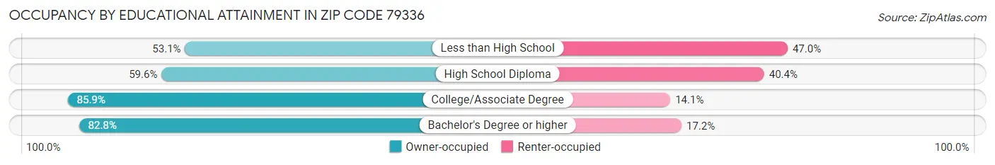 Occupancy by Educational Attainment in Zip Code 79336