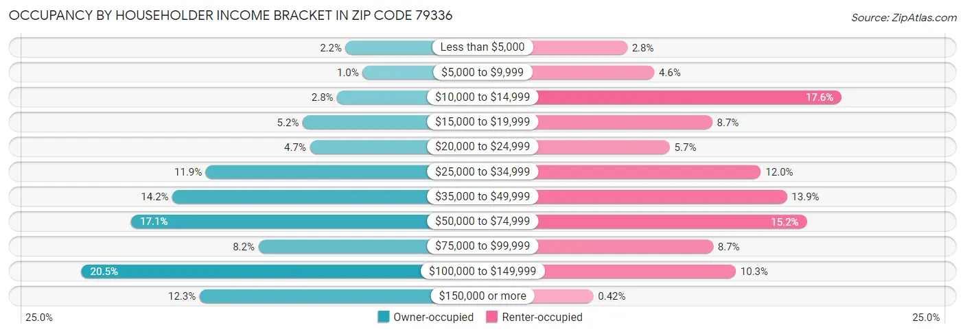 Occupancy by Householder Income Bracket in Zip Code 79336