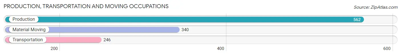 Production, Transportation and Moving Occupations in Zip Code 79336