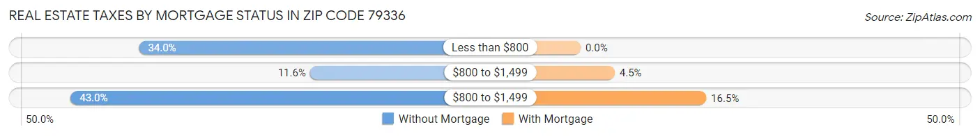 Real Estate Taxes by Mortgage Status in Zip Code 79336