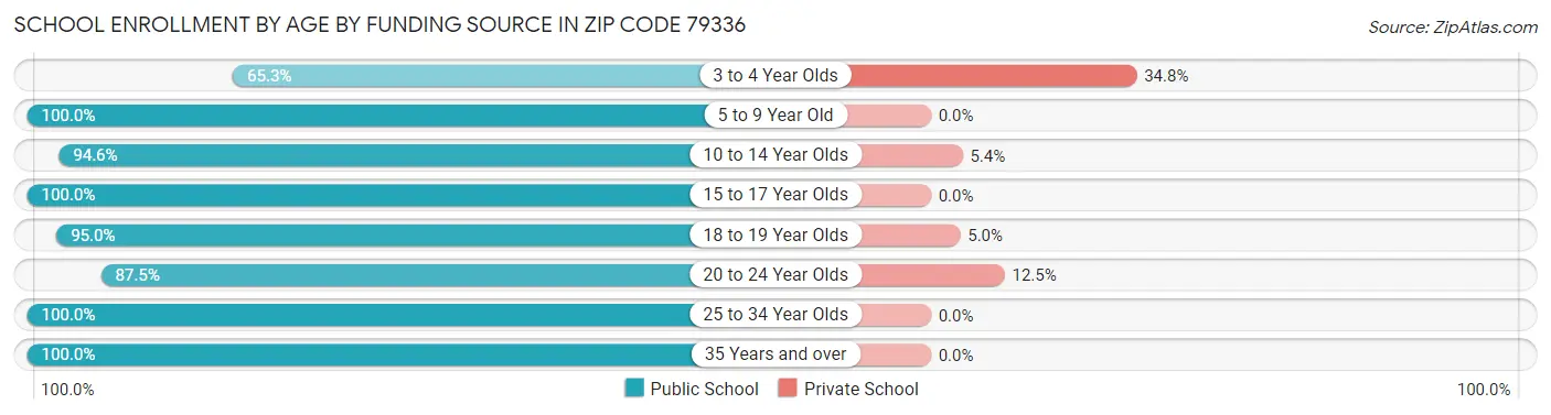 School Enrollment by Age by Funding Source in Zip Code 79336