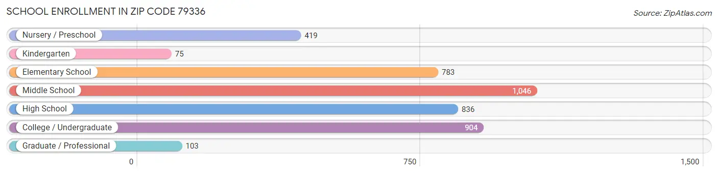 School Enrollment in Zip Code 79336