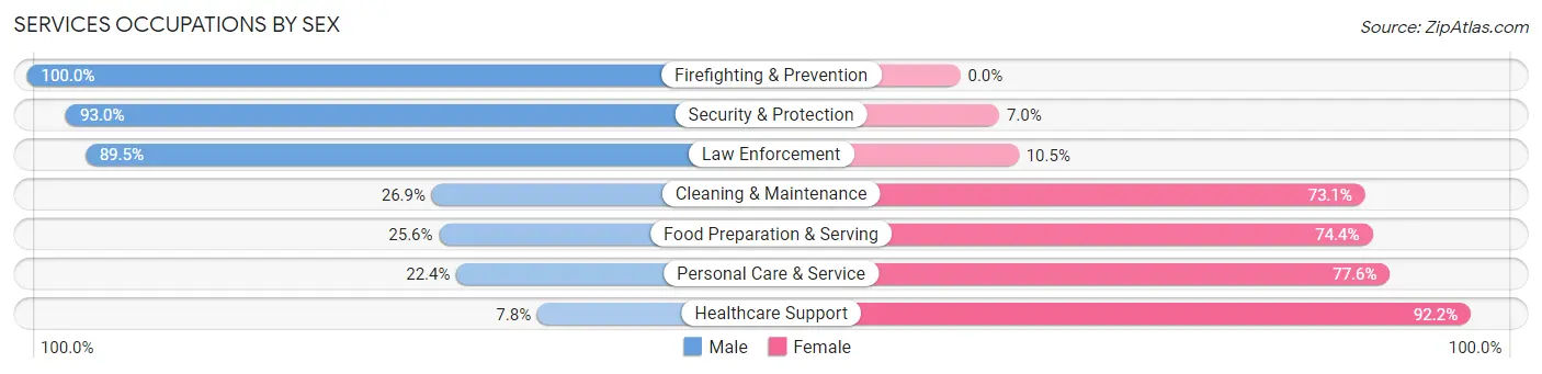 Services Occupations by Sex in Zip Code 79336