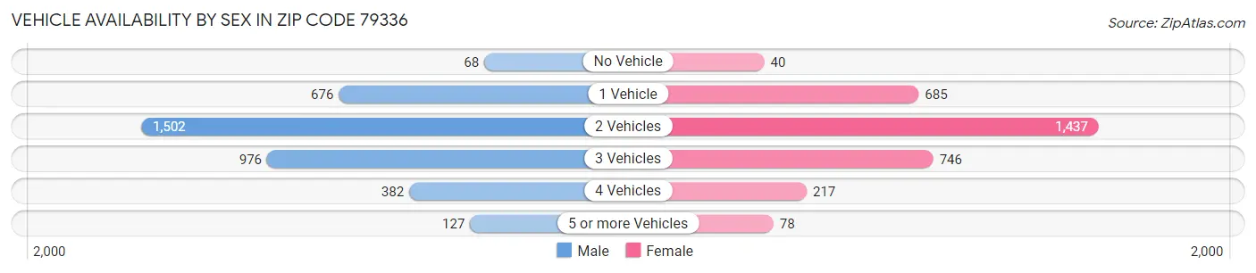 Vehicle Availability by Sex in Zip Code 79336
