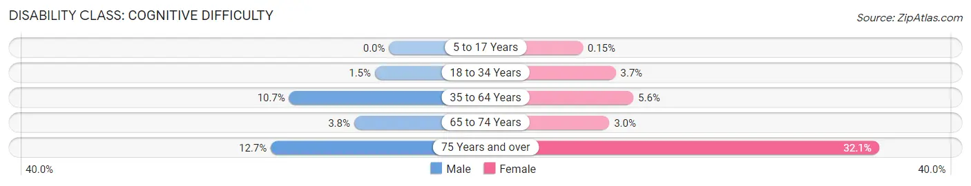 Disability in Zip Code 79339: <span>Cognitive Difficulty</span>