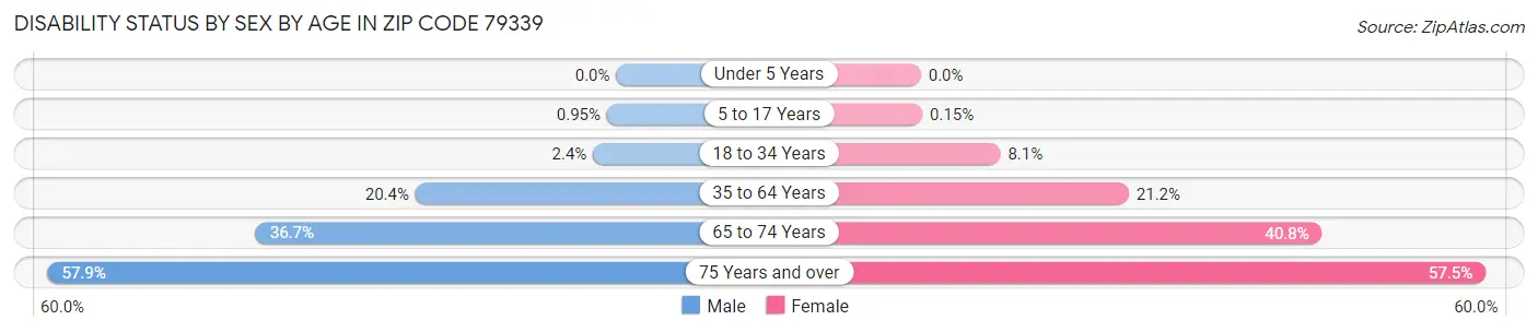 Disability Status by Sex by Age in Zip Code 79339