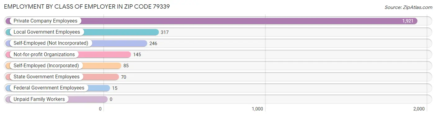 Employment by Class of Employer in Zip Code 79339