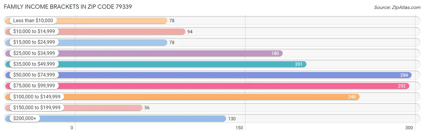 Family Income Brackets in Zip Code 79339