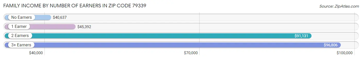 Family Income by Number of Earners in Zip Code 79339