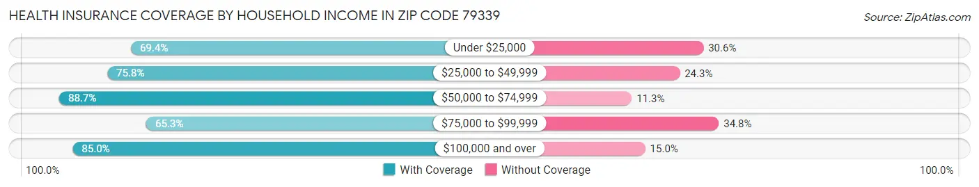 Health Insurance Coverage by Household Income in Zip Code 79339