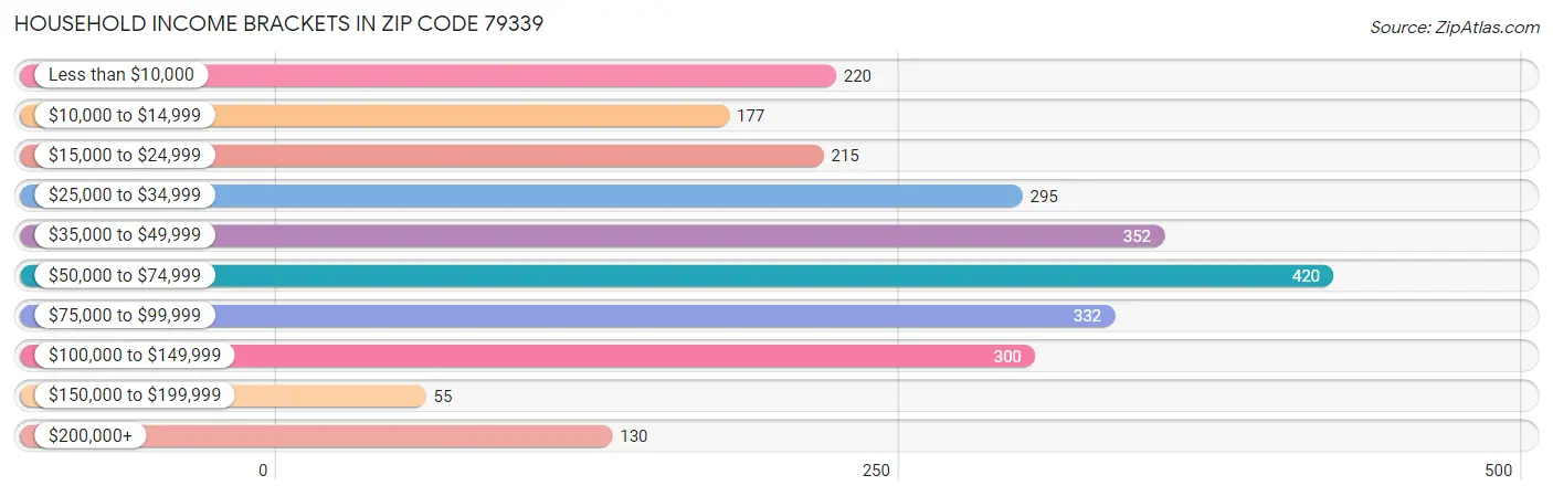 Household Income Brackets in Zip Code 79339