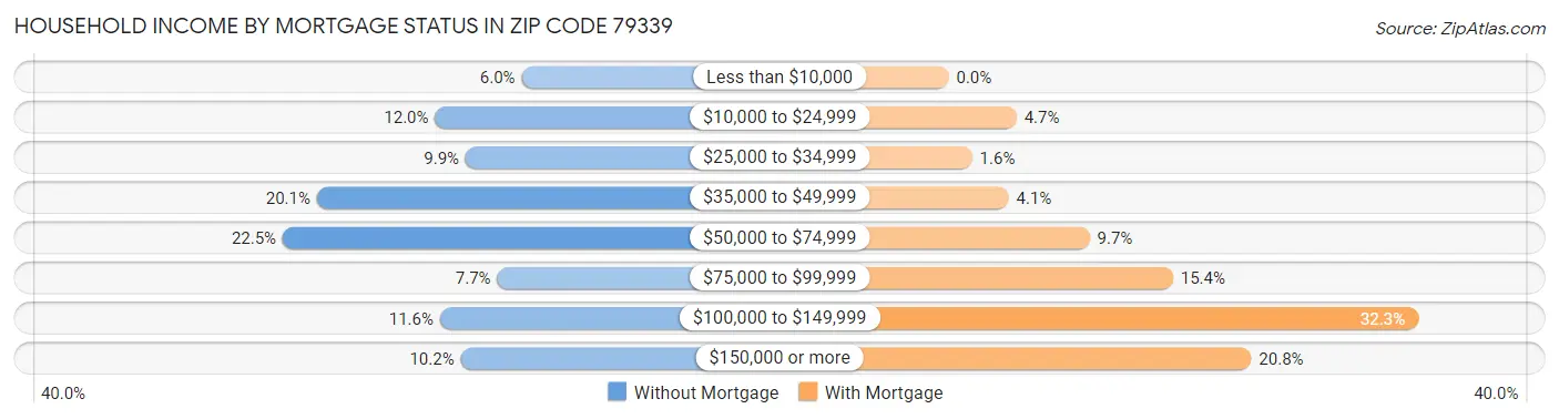 Household Income by Mortgage Status in Zip Code 79339