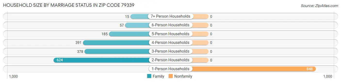 Household Size by Marriage Status in Zip Code 79339