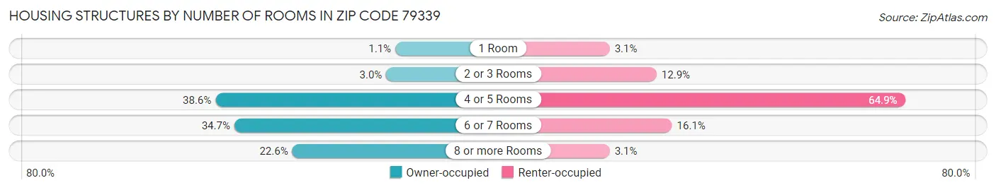 Housing Structures by Number of Rooms in Zip Code 79339