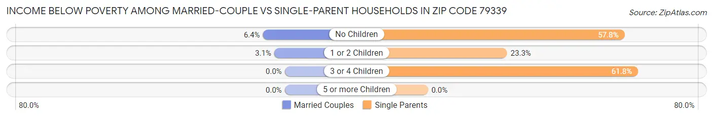 Income Below Poverty Among Married-Couple vs Single-Parent Households in Zip Code 79339