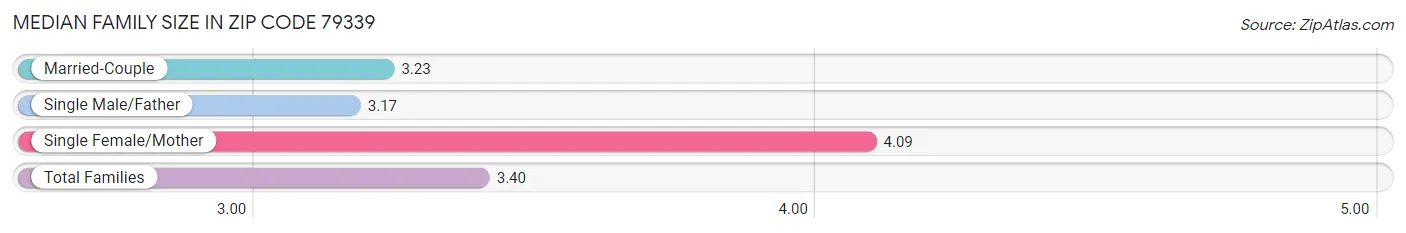 Median Family Size in Zip Code 79339